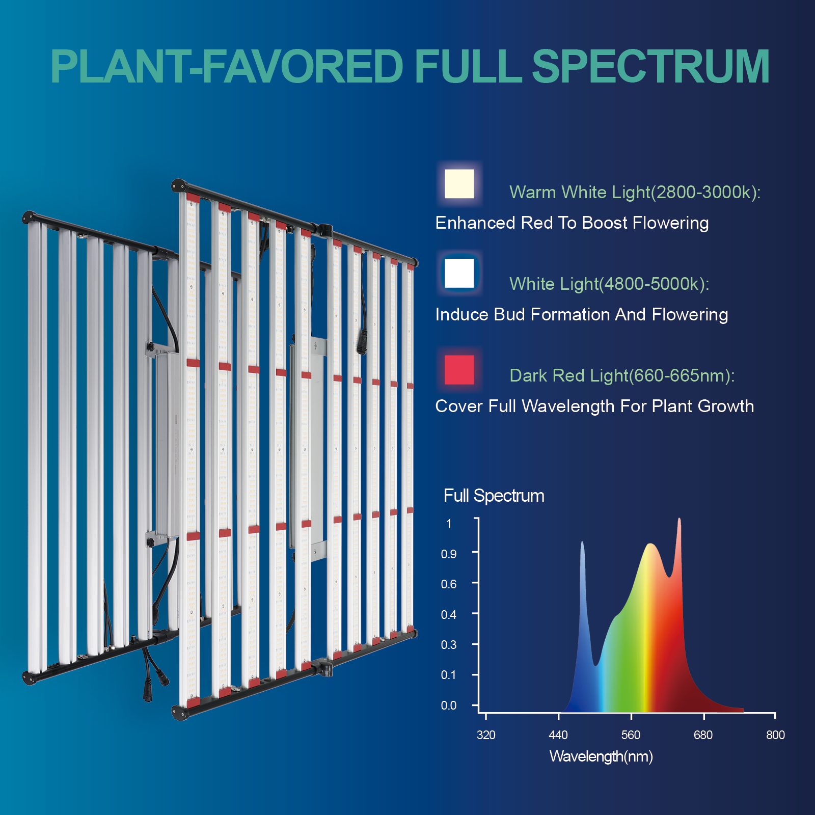 ETL 240W 320W 600W 800W 1000W  - огляд і ціна Led Grow Light